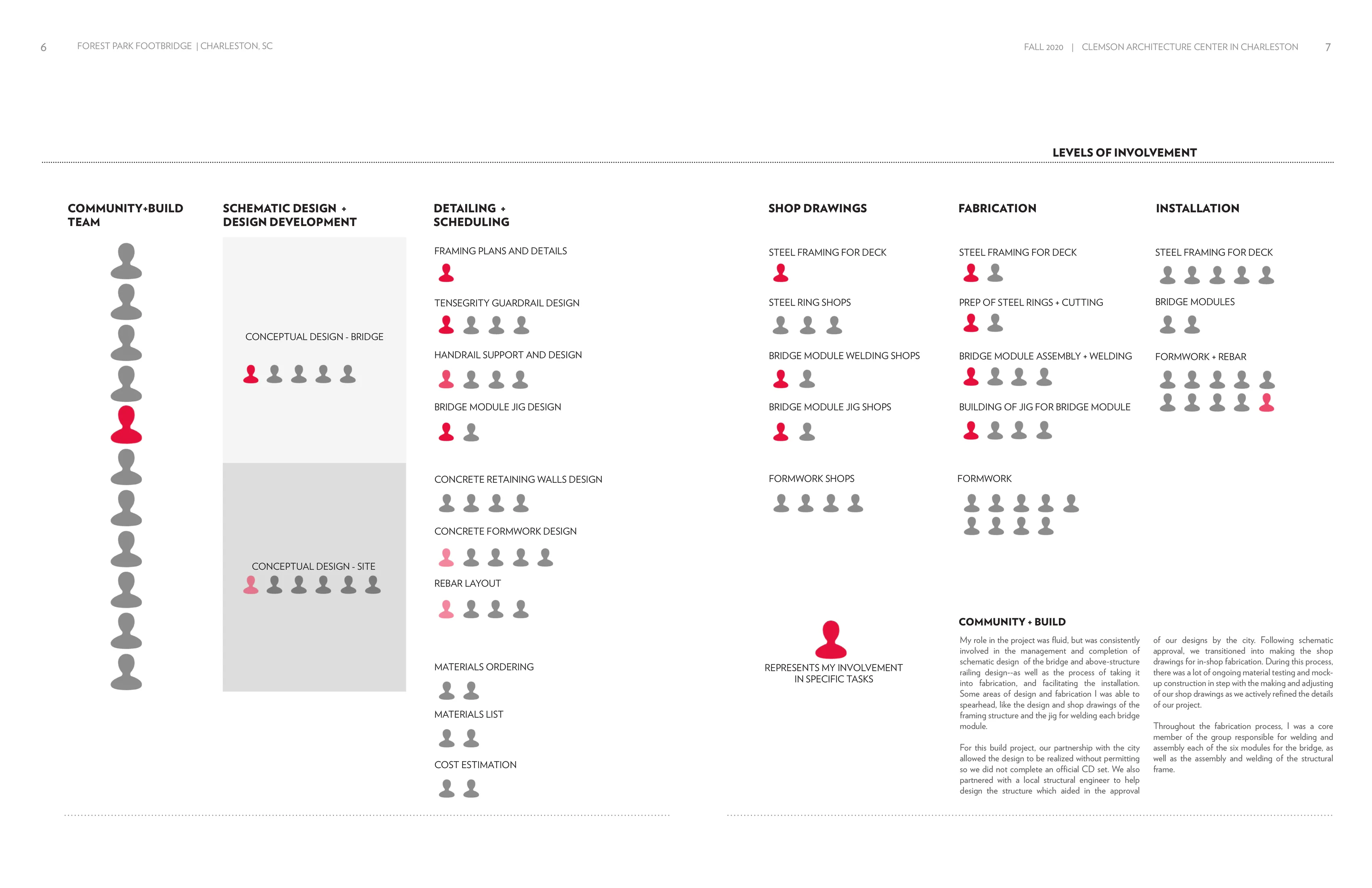 Page 2: Levels of involvement
